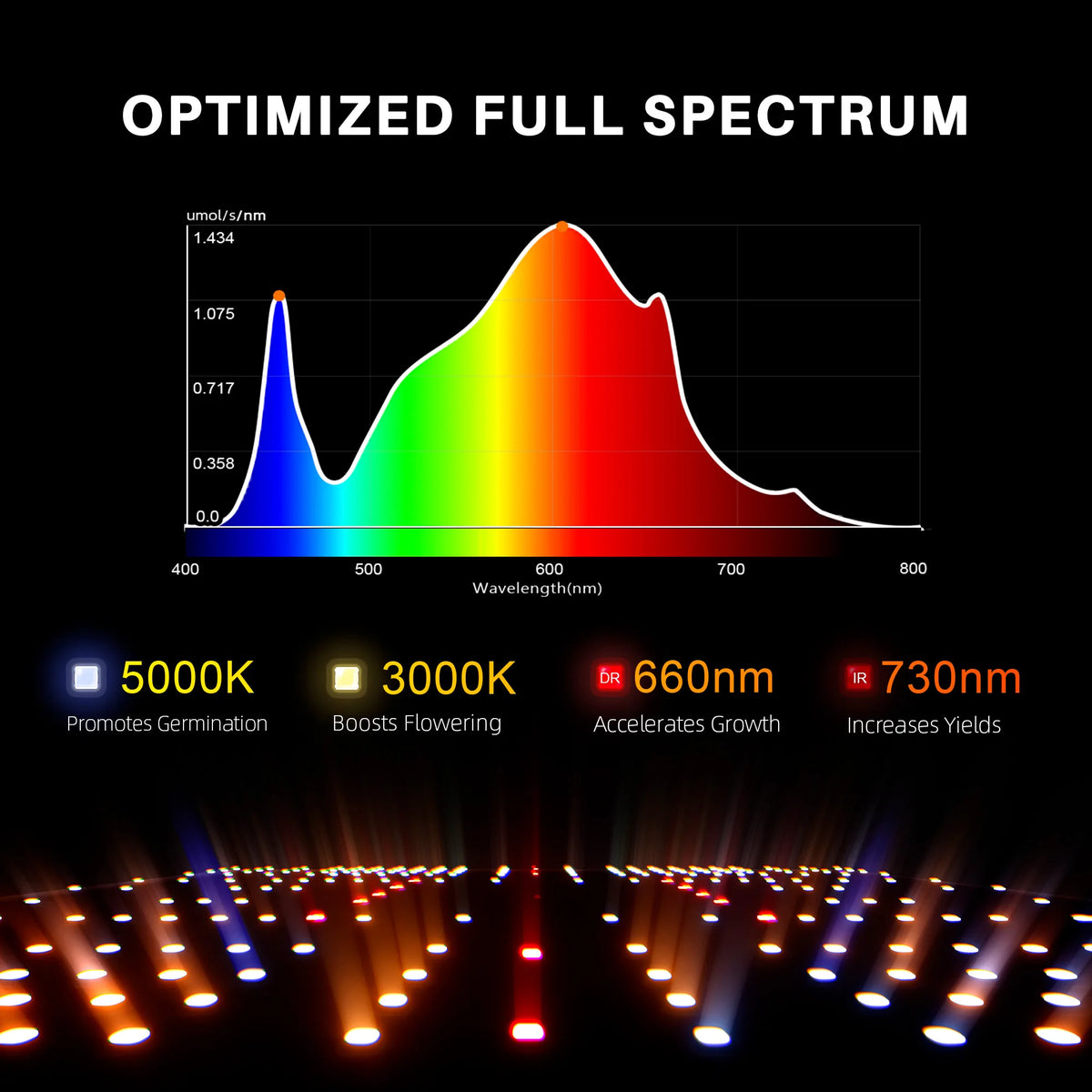 Spider Farmer Dimmable SF1000D LED Grow Light Full Spectrum 100W Lamp for Greenhouse Seedling Veg Flower Plants Seedling
